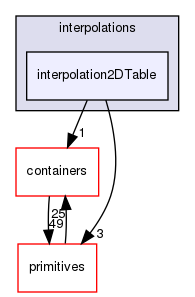 src/OpenFOAM/interpolations/interpolation2DTable