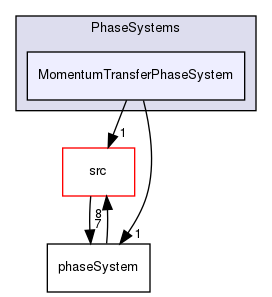 applications/solvers/multiphase/multiphaseEulerFoam/phaseSystems/PhaseSystems/MomentumTransferPhaseSystem