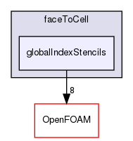 src/finiteVolume/fvMesh/extendedStencil/faceToCell/globalIndexStencils