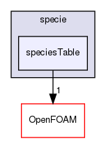 src/thermophysicalModels/specie/speciesTable