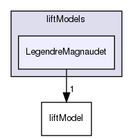 applications/solvers/multiphase/multiphaseEulerFoam/interfacialModels/liftModels/LegendreMagnaudet