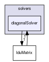 src/OpenFOAM/matrices/lduMatrix/solvers/diagonalSolver