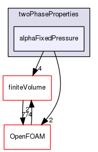 src/twoPhaseModels/twoPhaseProperties/alphaFixedPressure