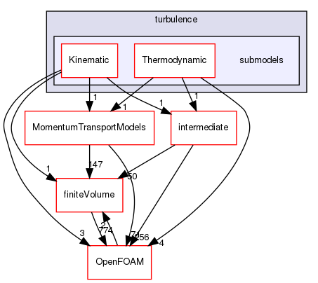 src/lagrangian/turbulence/submodels