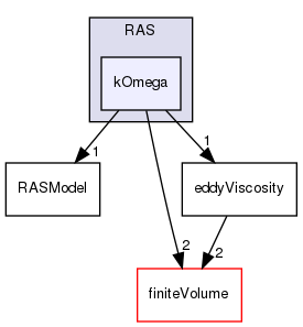 src/MomentumTransportModels/momentumTransportModels/RAS/kOmega