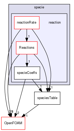 src/thermophysicalModels/specie/reaction
