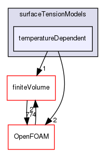 src/twoPhaseModels/interfaceProperties/surfaceTensionModels/temperatureDependent