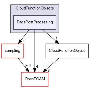 src/lagrangian/intermediate/submodels/CloudFunctionObjects/FacePostProcessing