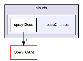src/lagrangian/spray/clouds/baseClasses