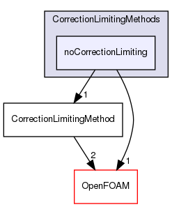 src/lagrangian/intermediate/submodels/MPPIC/CorrectionLimitingMethods/noCorrectionLimiting