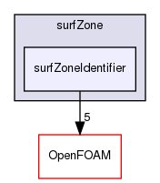 src/surfMesh/surfZone/surfZoneIdentifier