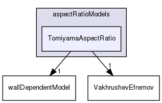 applications/solvers/multiphase/multiphaseEulerFoam/interfacialModels/aspectRatioModels/TomiyamaAspectRatio
