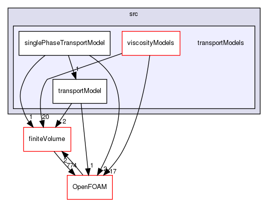 src/transportModels