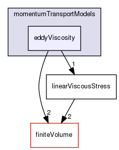 src/MomentumTransportModels/momentumTransportModels/eddyViscosity