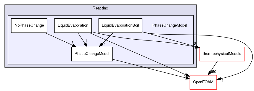 src/lagrangian/intermediate/submodels/Reacting/PhaseChangeModel
