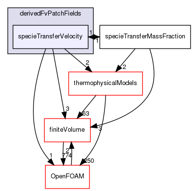 src/specieTransfer/derivedFvPatchFields/specieTransferVelocity
