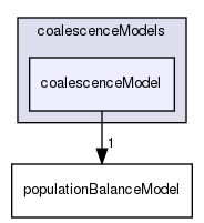 applications/solvers/multiphase/multiphaseEulerFoam/phaseSystems/populationBalanceModel/coalescenceModels/coalescenceModel