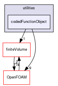 src/functionObjects/utilities/codedFunctionObject