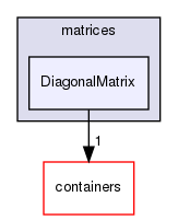 src/OpenFOAM/matrices/DiagonalMatrix