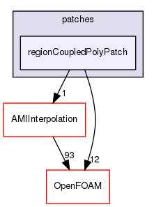 src/meshTools/regionCoupled/patches/regionCoupledPolyPatch