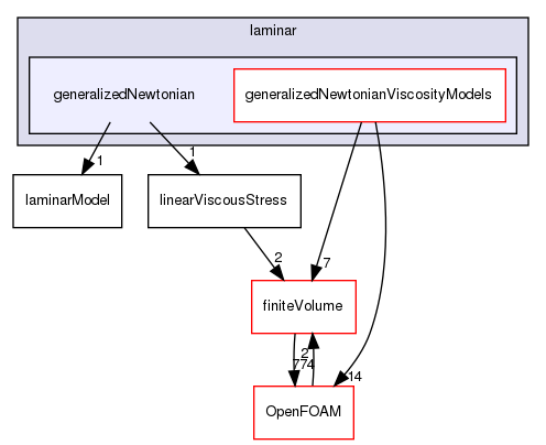 src/MomentumTransportModels/momentumTransportModels/laminar/generalizedNewtonian