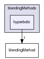 applications/solvers/multiphase/multiphaseEulerFoam/phaseSystems/BlendedInterfacialModel/blendingMethods/hyperbolic