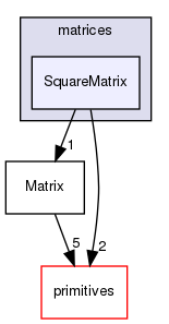 src/OpenFOAM/matrices/SquareMatrix