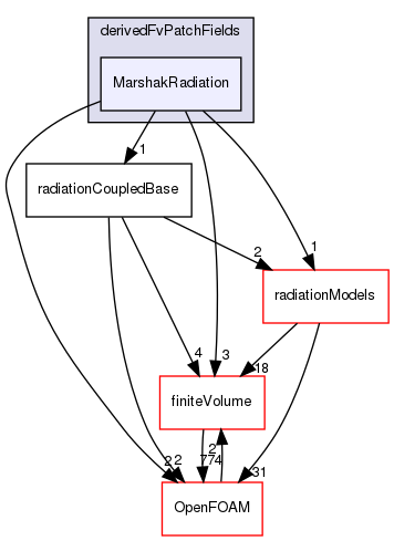 src/radiationModels/derivedFvPatchFields/MarshakRadiation