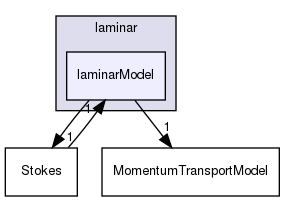 src/MomentumTransportModels/momentumTransportModels/laminar/laminarModel