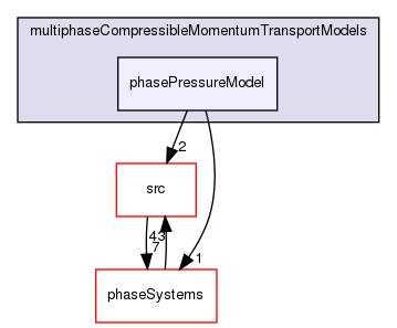 applications/solvers/multiphase/multiphaseEulerFoam/multiphaseCompressibleMomentumTransportModels/phasePressureModel