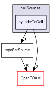 src/meshTools/sets/cellSources/cylinderToCell