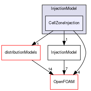 src/lagrangian/intermediate/submodels/Kinematic/InjectionModel/CellZoneInjection