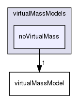 applications/solvers/multiphase/multiphaseEulerFoam/interfacialModels/virtualMassModels/noVirtualMass