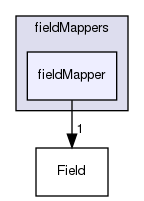 src/OpenFOAM/fields/Fields/fieldMappers/fieldMapper