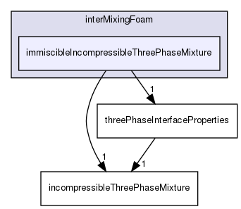 applications/solvers/multiphase/interFoam/interMixingFoam/immiscibleIncompressibleThreePhaseMixture
