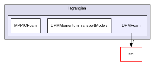 applications/solvers/lagrangian/DPMFoam