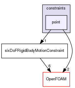 src/sixDoFRigidBodyMotion/sixDoFRigidBodyMotion/constraints/point