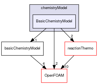 src/thermophysicalModels/chemistryModel/chemistryModel/BasicChemistryModel