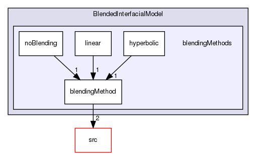 applications/solvers/multiphase/multiphaseEulerFoam/phaseSystems/BlendedInterfacialModel/blendingMethods