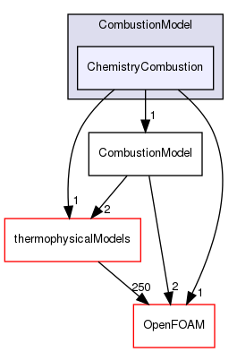 src/combustionModels/CombustionModel/ChemistryCombustion
