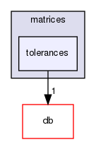 src/OpenFOAM/matrices/tolerances