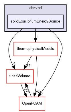 src/fvOptions/sources/derived/solidEquilibriumEnergySource