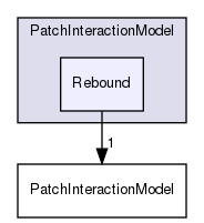 src/lagrangian/intermediate/submodels/Kinematic/PatchInteractionModel/Rebound