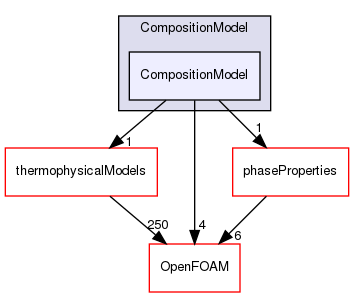 src/lagrangian/intermediate/submodels/Reacting/CompositionModel/CompositionModel