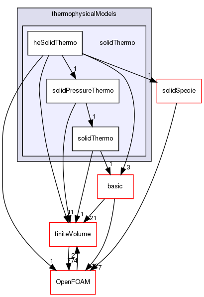 src/thermophysicalModels/solidThermo