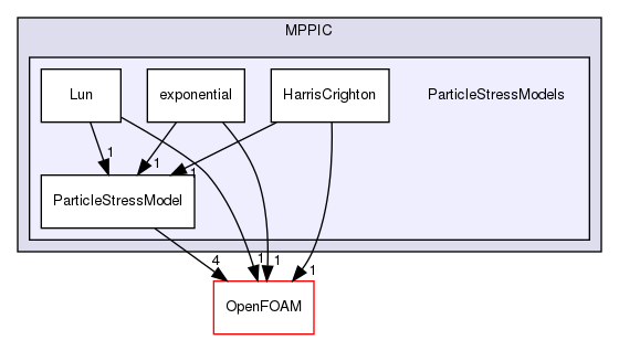 src/lagrangian/intermediate/submodels/MPPIC/ParticleStressModels