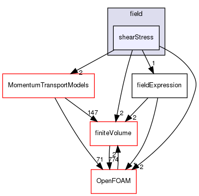 src/functionObjects/field/shearStress