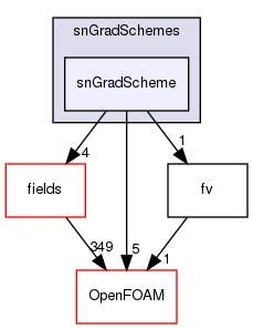 src/finiteVolume/finiteVolume/snGradSchemes/snGradScheme