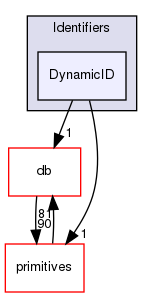 src/OpenFOAM/meshes/Identifiers/DynamicID