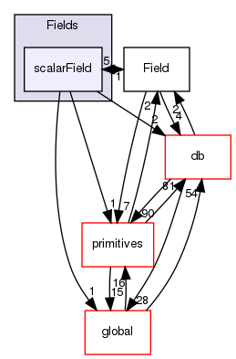 src/OpenFOAM/fields/Fields/scalarField